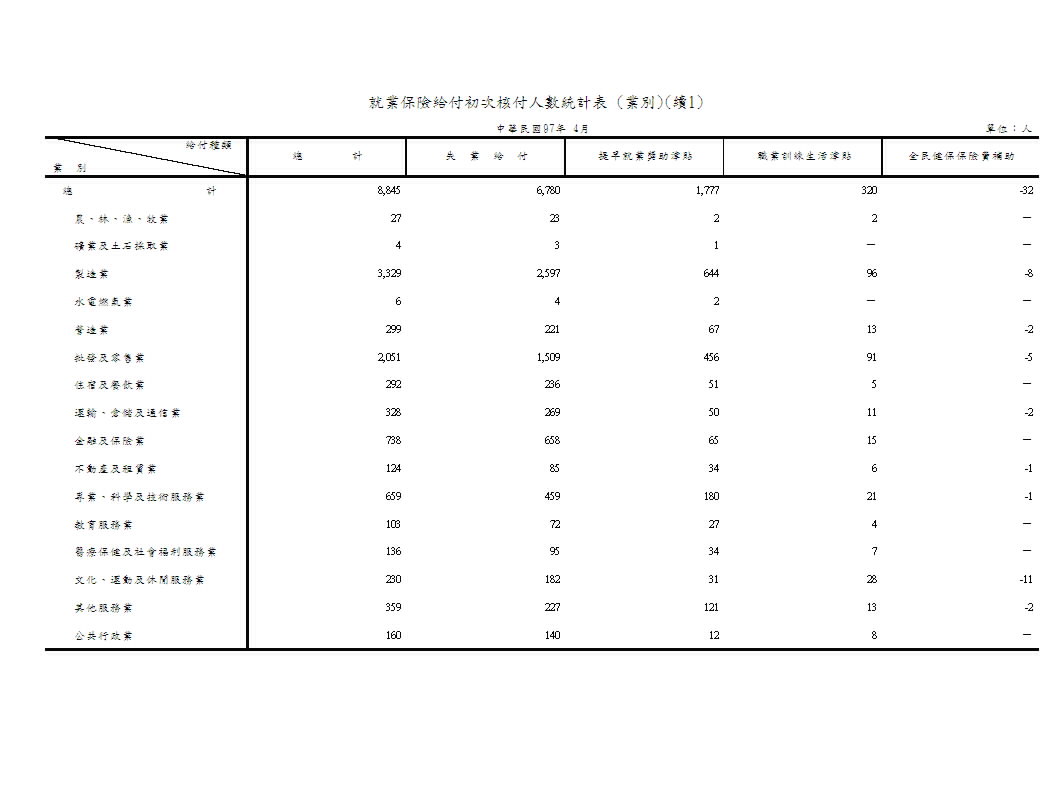 就業保險給付初次核付人數－按給付種類、類別、行業別、地區別分第2頁圖表